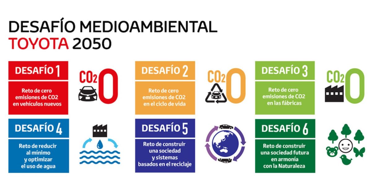 6 desafíos de Toyota para alcanzar su Reto Medioambiental 2050